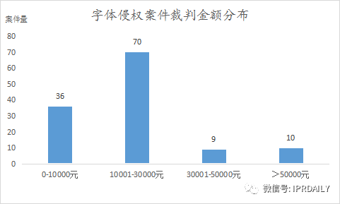 《IP洞察》：劉曉婷｜2018-2021年字體類著作權侵權糾紛分析報告