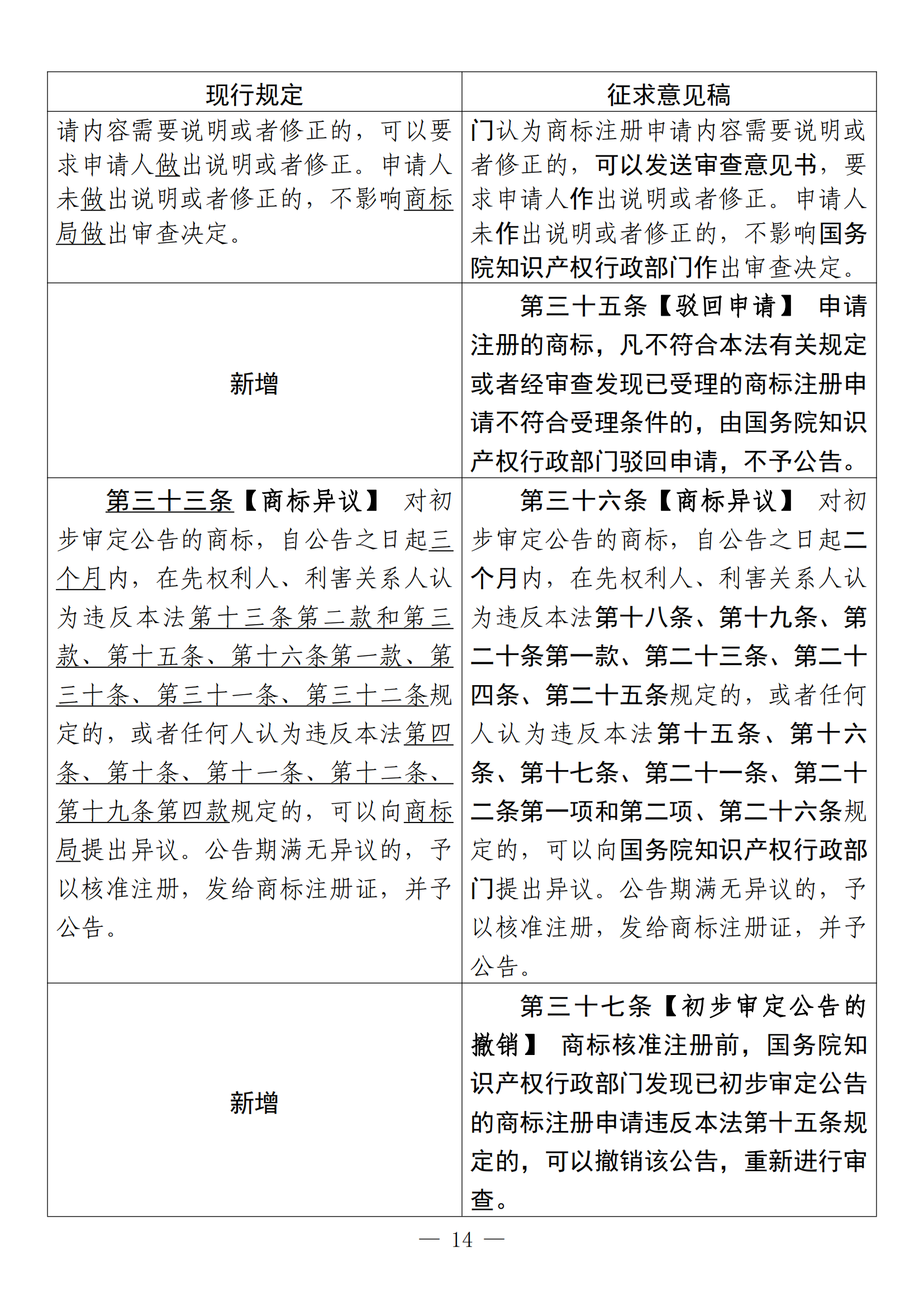 《中華人民共和國商標法修訂草案（征求意見稿）》全文?。ǜ剑盒薷膶φ毡恚? title=