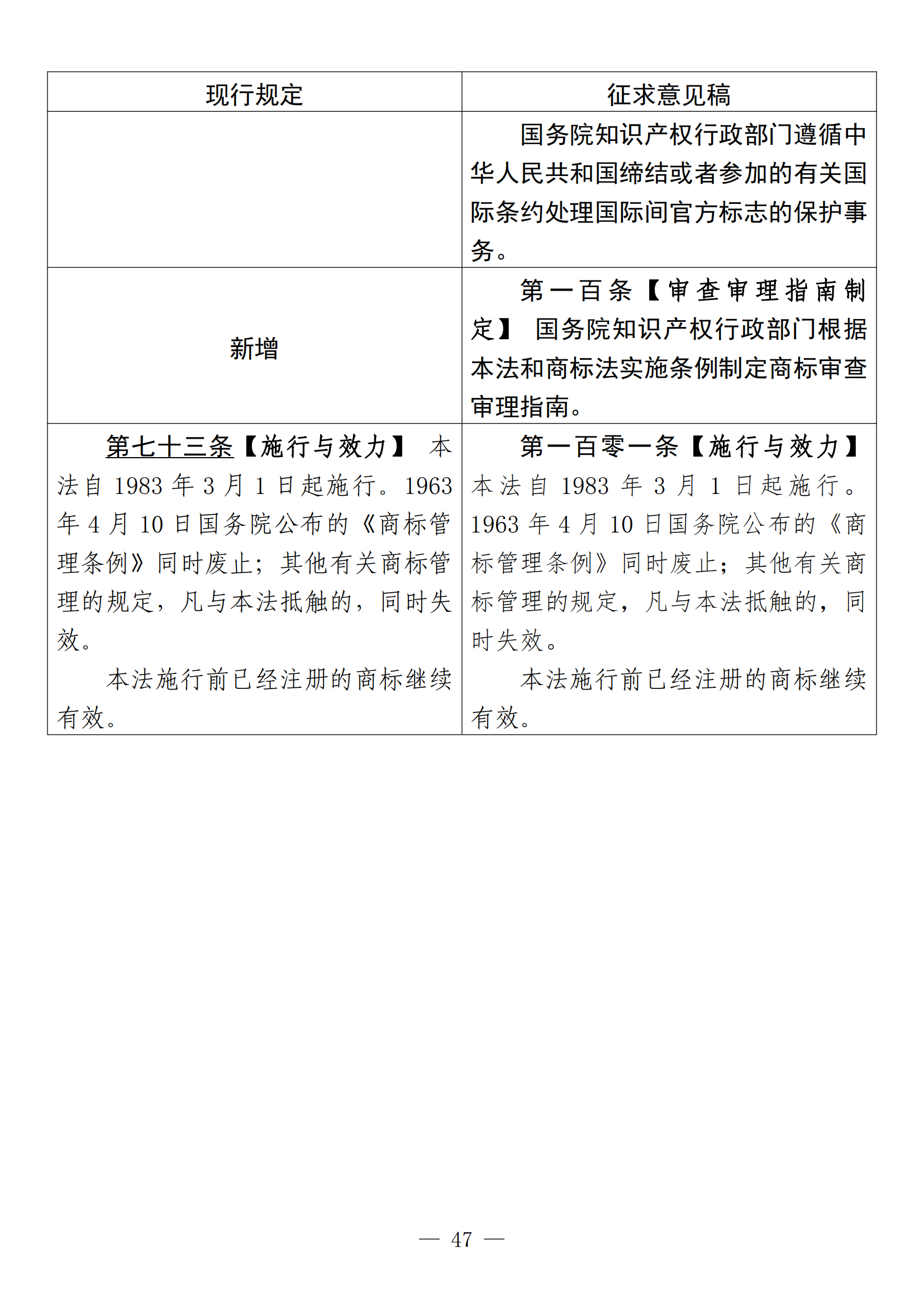 《中華人民共和國商標(biāo)法修訂草案（征求意見稿）》全文?。ǜ剑盒薷膶φ毡恚? title=