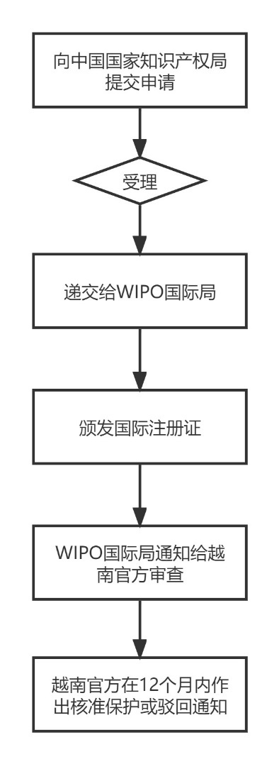 企業(yè)海外知識產(chǎn)權(quán)保護(hù)與布局系列文章（二十三）│ 越南商標(biāo)制度介紹之申請注冊篇