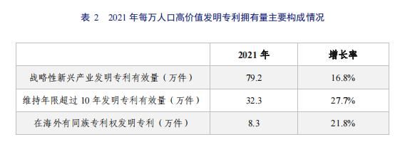 亮點直擊！2022年中國知識產(chǎn)權(quán)發(fā)展狀況評價報告