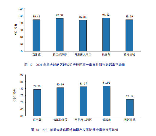 亮點直擊！2022年中國知識產(chǎn)權(quán)發(fā)展狀況評價報告