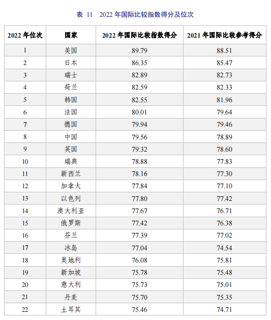 亮點直擊！2022年中國知識產(chǎn)權(quán)發(fā)展狀況評價報告