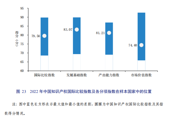 亮點直擊！2022年中國知識產(chǎn)權(quán)發(fā)展狀況評價報告