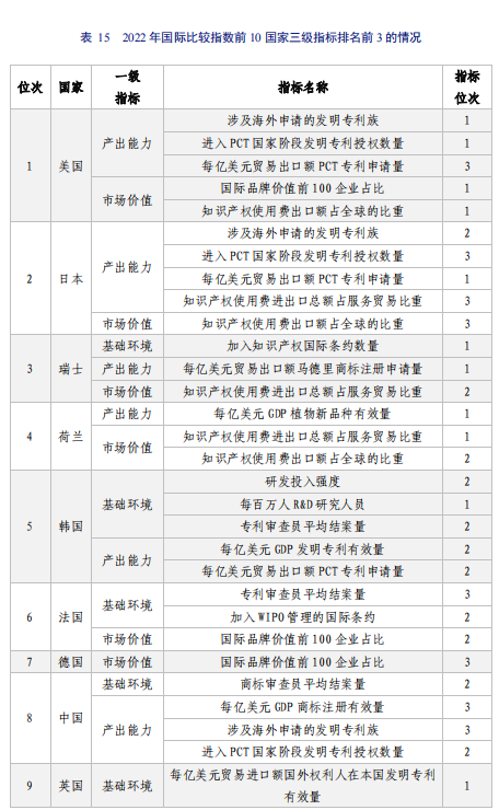 亮點直擊！2022年中國知識產(chǎn)權(quán)發(fā)展狀況評價報告