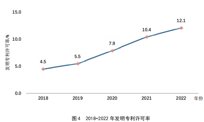 重點(diǎn)要點(diǎn)看這里！《2022年中國(guó)專利調(diào)查報(bào)告》摘錄