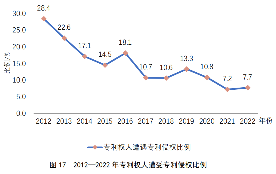 重點(diǎn)要點(diǎn)看這里！《2022年中國(guó)專利調(diào)查報(bào)告》摘錄