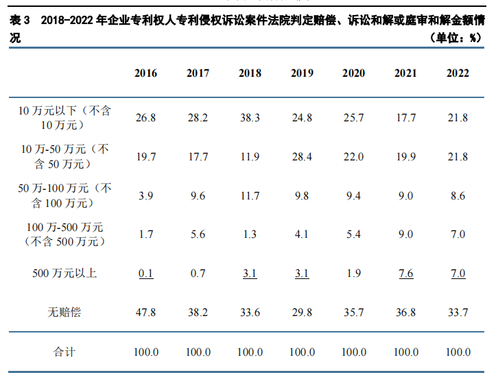 重點(diǎn)要點(diǎn)看這里！《2022年中國(guó)專利調(diào)查報(bào)告》摘錄