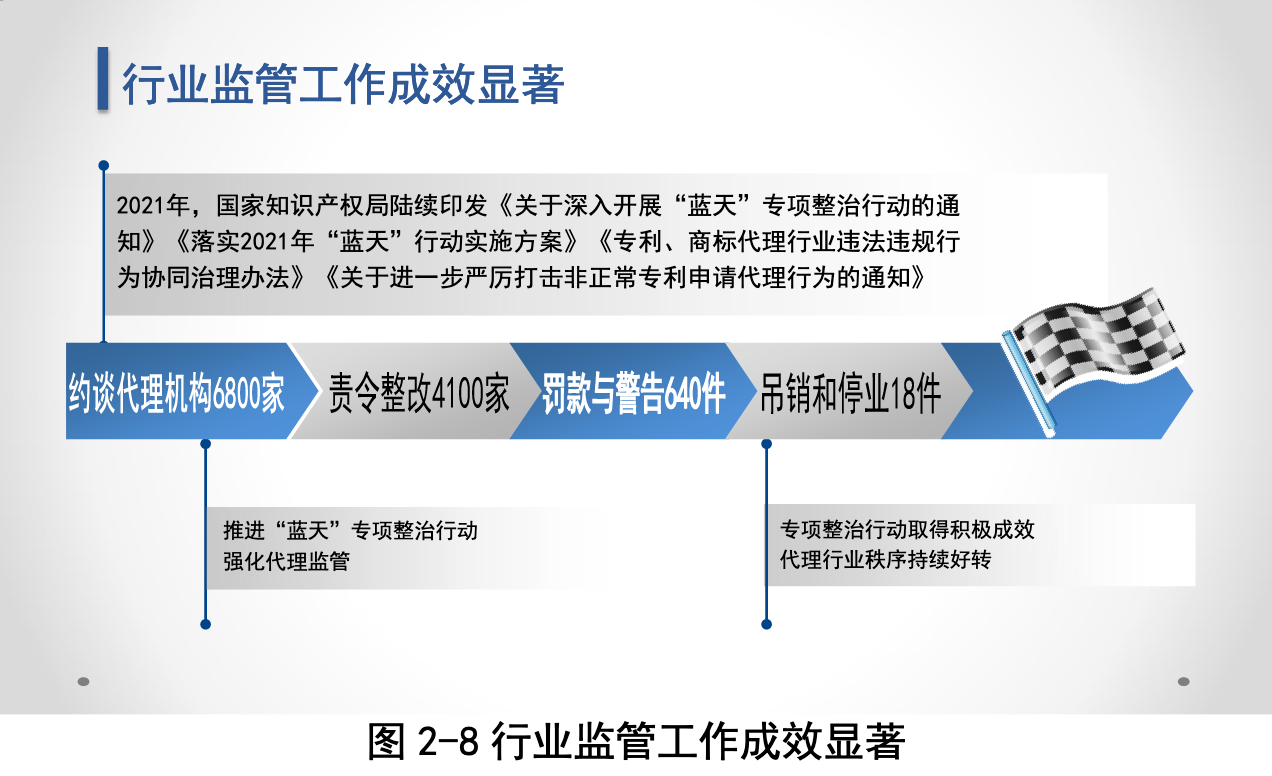 知識產(chǎn)權服務業(yè)未來走向如何？國知局服務報告這樣預測.....