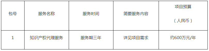 預(yù)算1800萬(wàn)元！中國(guó)科學(xué)院微電子研究所采購(gòu)3年知識(shí)產(chǎn)權(quán)代理服務(wù)項(xiàng)目公告