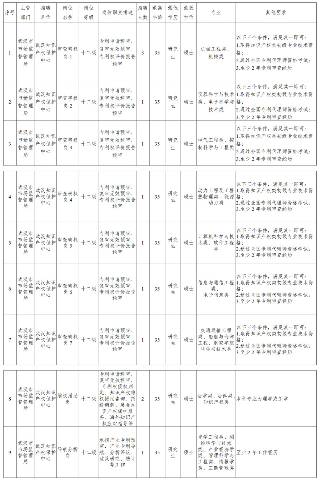 聘！武漢知識(shí)產(chǎn)權(quán)保護(hù)中心面向社會(huì)專項(xiàng)招聘「審查確權(quán)崗＋維權(quán)援助崗＋導(dǎo)航分析崗」