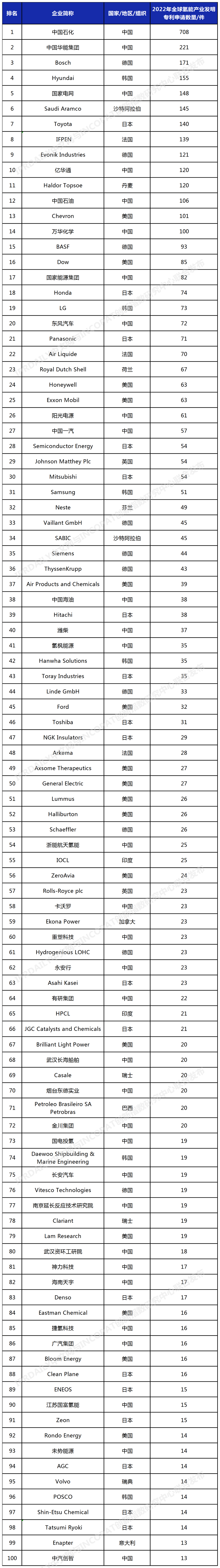 2022年全球氫能產(chǎn)業(yè)發(fā)明專利排行榜（前100名）