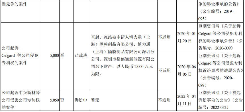 鋰電隔膜中美專利之爭！星源材質硬剛國際鋰電隔膜巨頭，對方專利被其無效