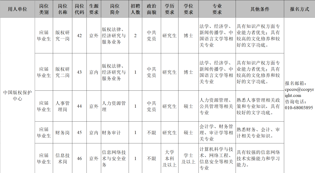 中國(guó)版權(quán)保護(hù)中心2023年高校應(yīng)屆畢業(yè)生招錄6人！