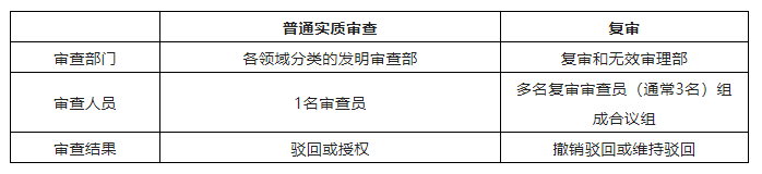 專利駁回勿放棄，爭取復(fù)審有機(jī)會