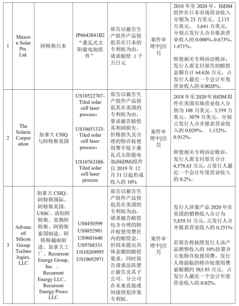 阿特斯IPO：專利糾紛和解暫退美、日市場，光伏企業(yè)出海陷困窘之境