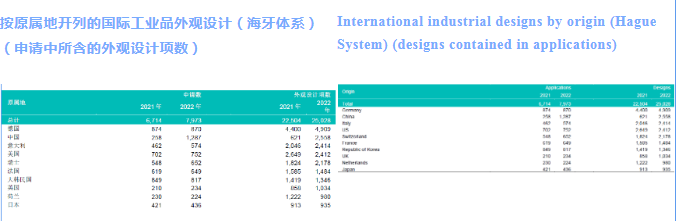 WIPO中國：國際專利申請無懼2022年挑戰(zhàn)，繼續(xù)保持上升趨勢