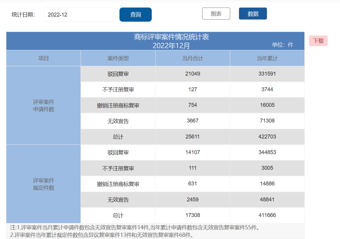 2022年度商標數(shù)據(jù)綜合分析、主要國家進入中國申請量及代理機構(gòu)排名--數(shù)據(jù)分析“外內(nèi)”商標市場，評析代理機構(gòu)發(fā)展方向