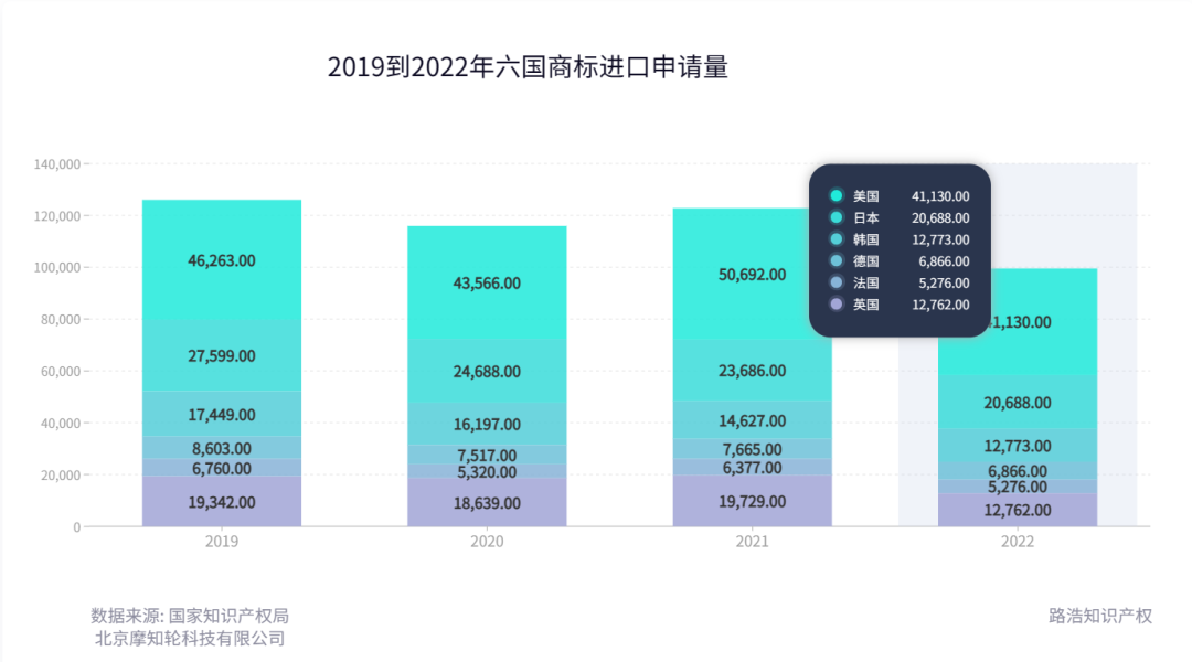 2022年度商標數(shù)據(jù)綜合分析、主要國家進入中國申請量及代理機構(gòu)排名--數(shù)據(jù)分析“外內(nèi)”商標市場，評析代理機構(gòu)發(fā)展方向