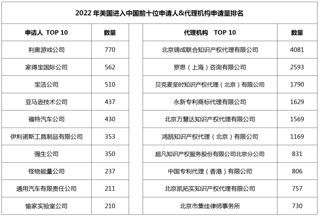 2022年度商標數(shù)據(jù)綜合分析、主要國家進入中國申請量及代理機構(gòu)排名--數(shù)據(jù)分析“外內(nèi)”商標市場，評析代理機構(gòu)發(fā)展方向