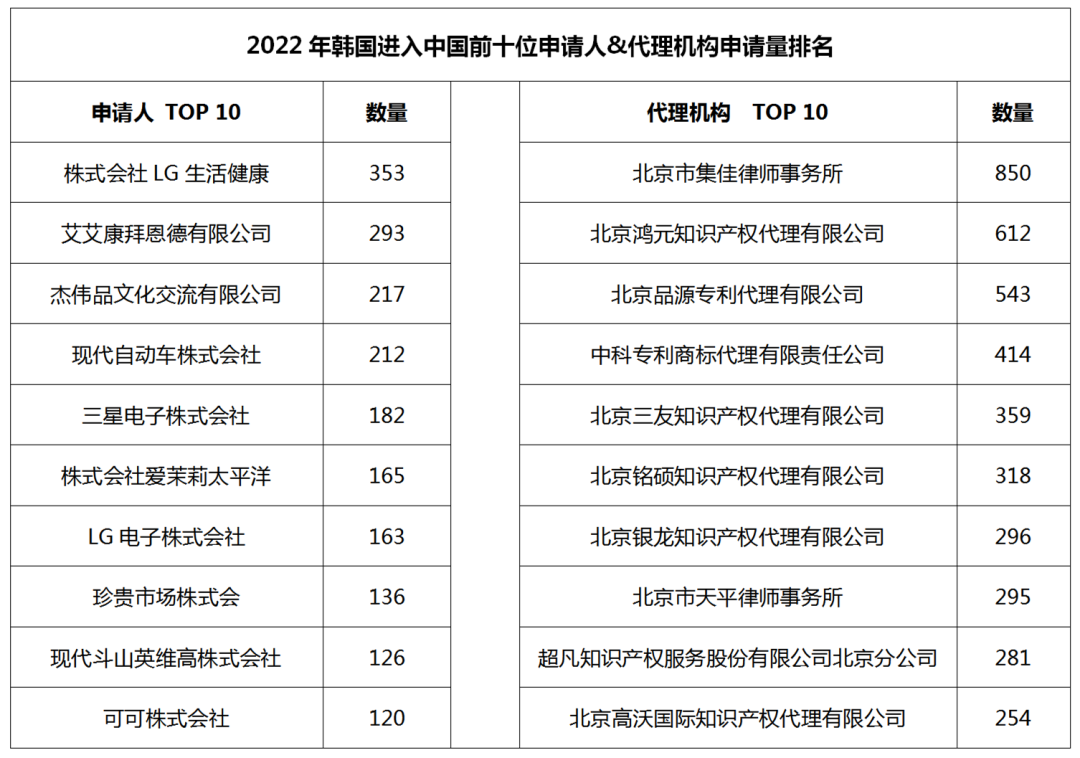 2022年度商標數(shù)據(jù)綜合分析、主要國家進入中國申請量及代理機構(gòu)排名--數(shù)據(jù)分析“外內(nèi)”商標市場，評析代理機構(gòu)發(fā)展方向