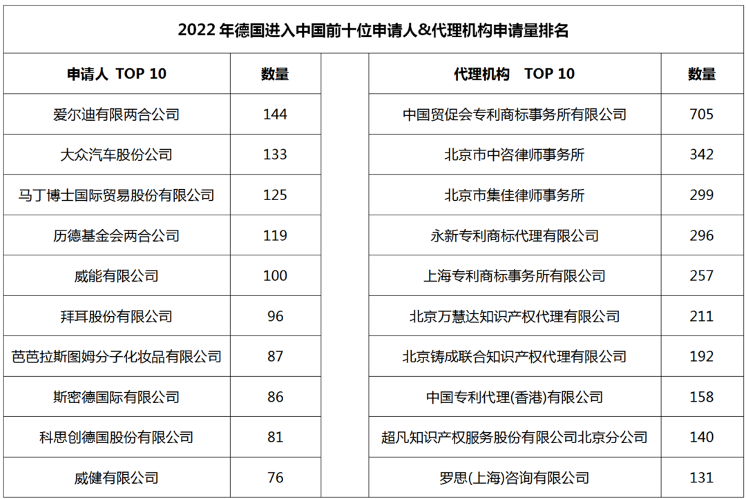 2022年度商標數(shù)據(jù)綜合分析、主要國家進入中國申請量及代理機構(gòu)排名--數(shù)據(jù)分析“外內(nèi)”商標市場，評析代理機構(gòu)發(fā)展方向