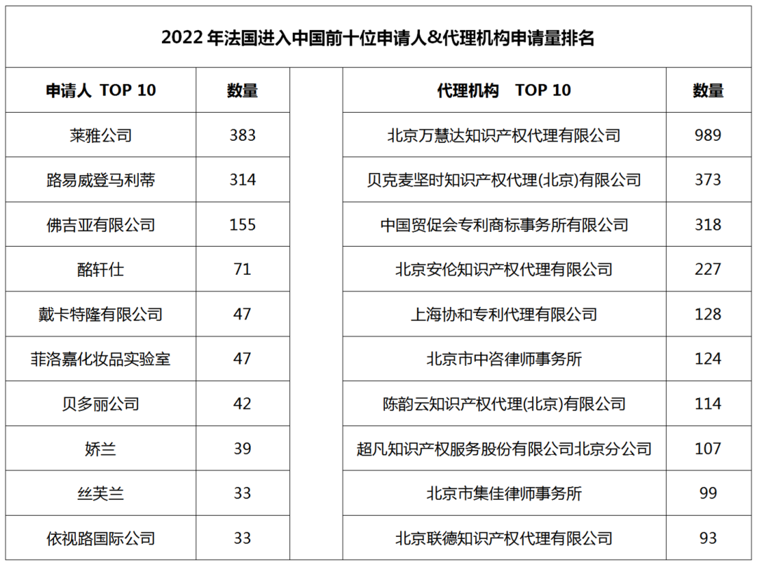 2022年度商標數(shù)據(jù)綜合分析、主要國家進入中國申請量及代理機構(gòu)排名--數(shù)據(jù)分析“外內(nèi)”商標市場，評析代理機構(gòu)發(fā)展方向