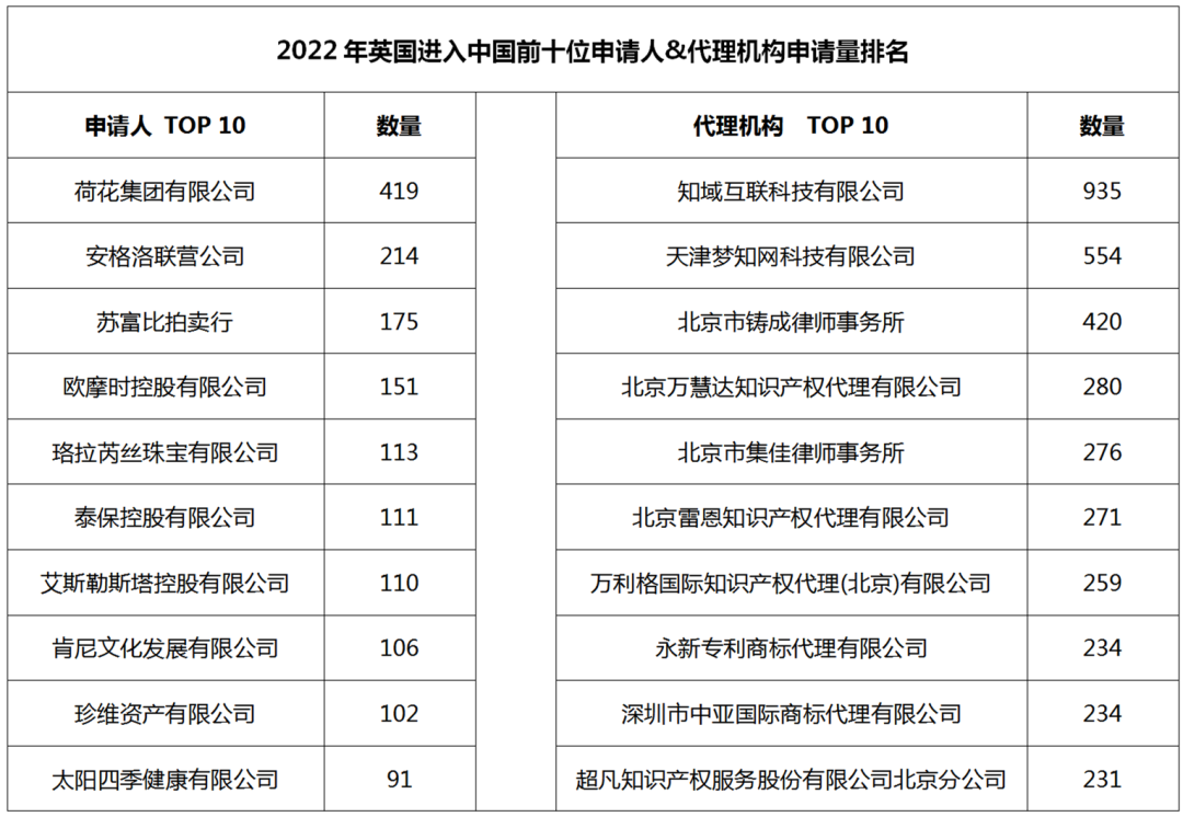 2022年度商標數(shù)據(jù)綜合分析、主要國家進入中國申請量及代理機構(gòu)排名--數(shù)據(jù)分析“外內(nèi)”商標市場，評析代理機構(gòu)發(fā)展方向