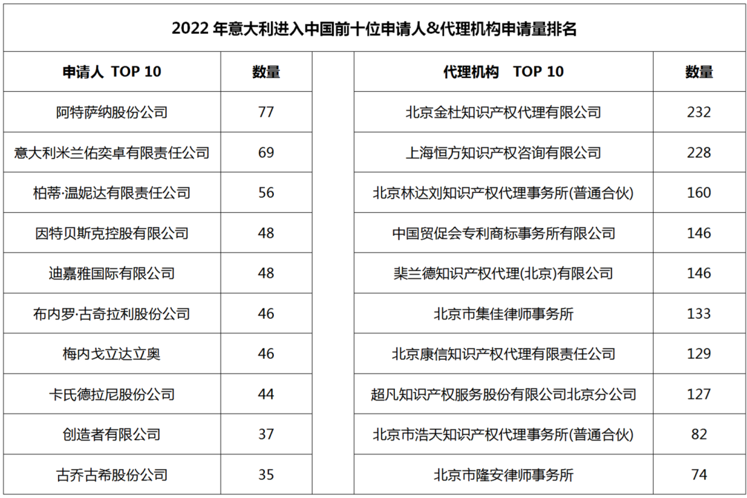 2022年度商標數(shù)據(jù)綜合分析、主要國家進入中國申請量及代理機構(gòu)排名--數(shù)據(jù)分析“外內(nèi)”商標市場，評析代理機構(gòu)發(fā)展方向