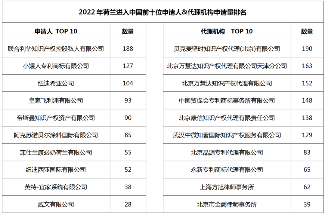 2022年度商標數(shù)據(jù)綜合分析、主要國家進入中國申請量及代理機構(gòu)排名--數(shù)據(jù)分析“外內(nèi)”商標市場，評析代理機構(gòu)發(fā)展方向