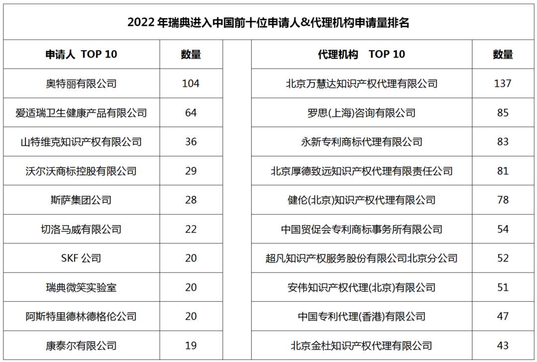 2022年度商標數(shù)據(jù)綜合分析、主要國家進入中國申請量及代理機構(gòu)排名--數(shù)據(jù)分析“外內(nèi)”商標市場，評析代理機構(gòu)發(fā)展方向