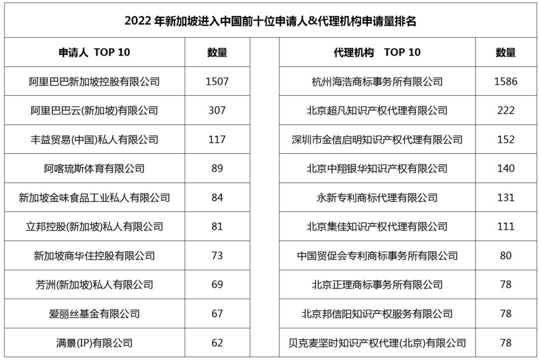 2022年度商標數(shù)據(jù)綜合分析、主要國家進入中國申請量及代理機構(gòu)排名--數(shù)據(jù)分析“外內(nèi)”商標市場，評析代理機構(gòu)發(fā)展方向