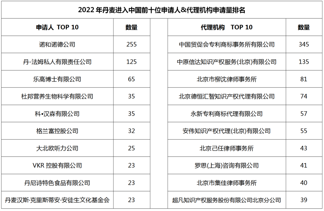 2022年度商標數(shù)據(jù)綜合分析、主要國家進入中國申請量及代理機構(gòu)排名--數(shù)據(jù)分析“外內(nèi)”商標市場，評析代理機構(gòu)發(fā)展方向