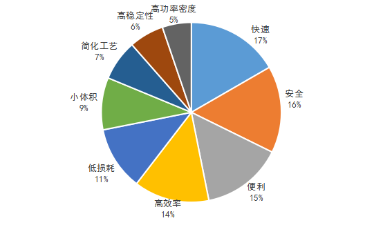 氮化鎵充電器黑科技與未來發(fā)展預(yù)測(cè)