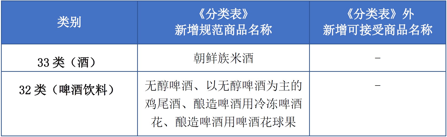 商標(biāo)注冊(cè)必備工具 | 2023年商品分類表已啟用，您所在行業(yè)的商品名稱有哪些變化