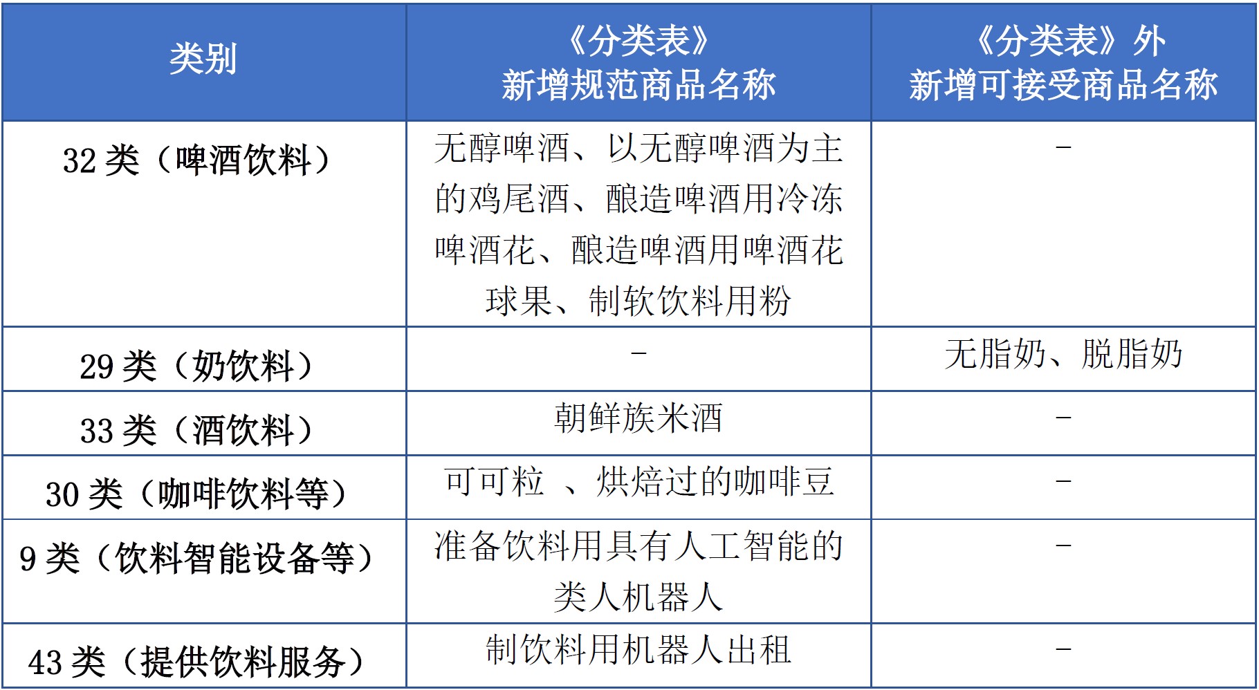 商標(biāo)注冊(cè)必備工具 | 2023年商品分類表已啟用，您所在行業(yè)的商品名稱有哪些變化