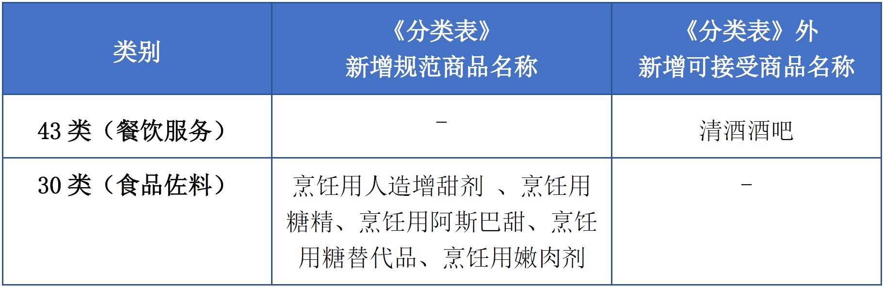 商標(biāo)注冊(cè)必備工具 | 2023年商品分類表已啟用，您所在行業(yè)的商品名稱有哪些變化