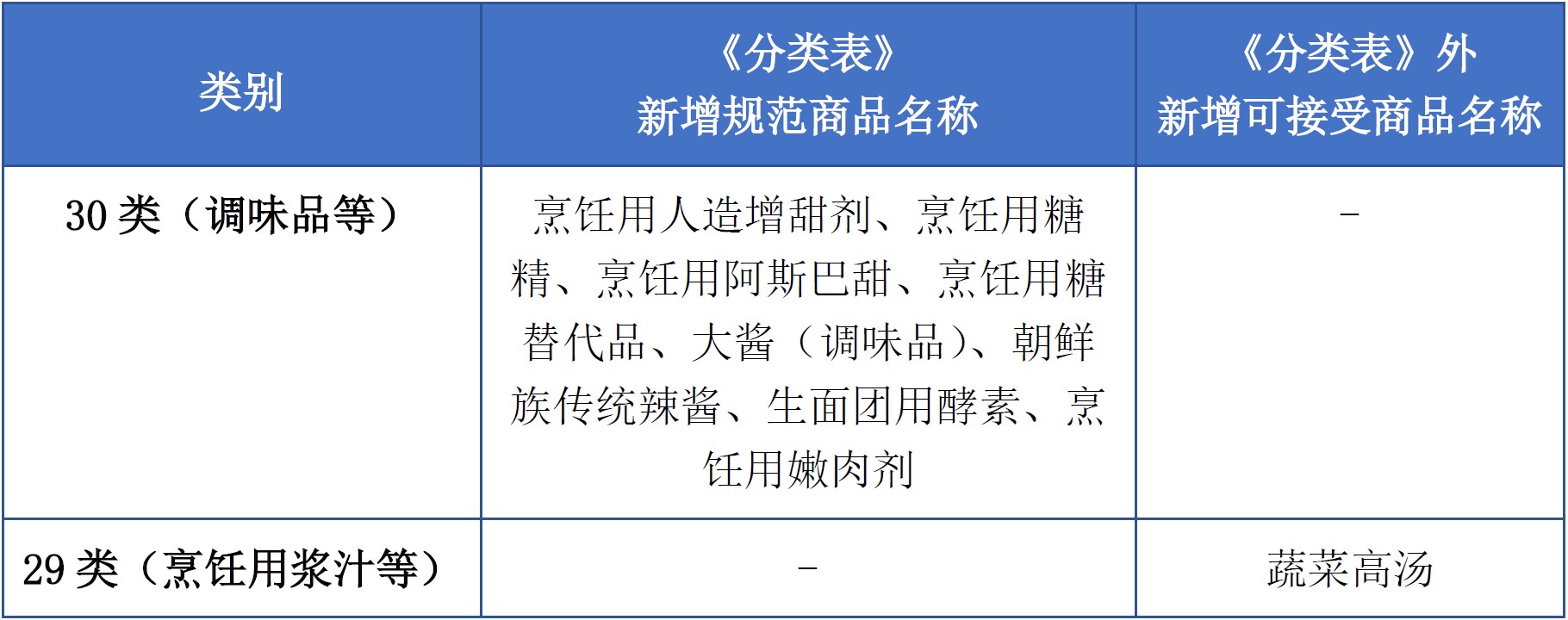 商標(biāo)注冊(cè)必備工具 | 2023年商品分類表已啟用，您所在行業(yè)的商品名稱有哪些變化