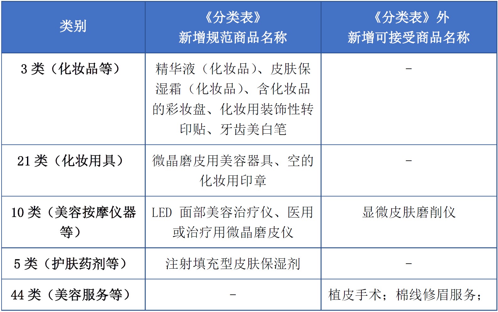 商標(biāo)注冊(cè)必備工具 | 2023年商品分類表已啟用，您所在行業(yè)的商品名稱有哪些變化