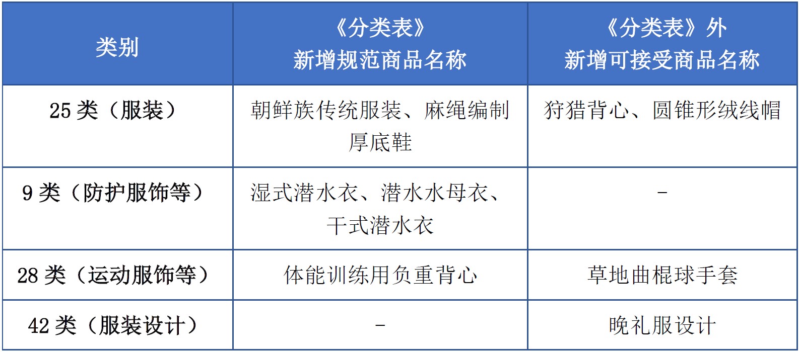 商標(biāo)注冊(cè)必備工具 | 2023年商品分類表已啟用，您所在行業(yè)的商品名稱有哪些變化