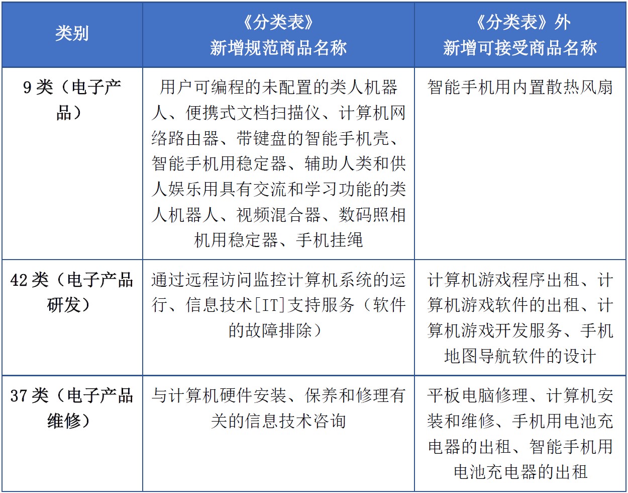 商標(biāo)注冊(cè)必備工具 | 2023年商品分類表已啟用，您所在行業(yè)的商品名稱有哪些變化