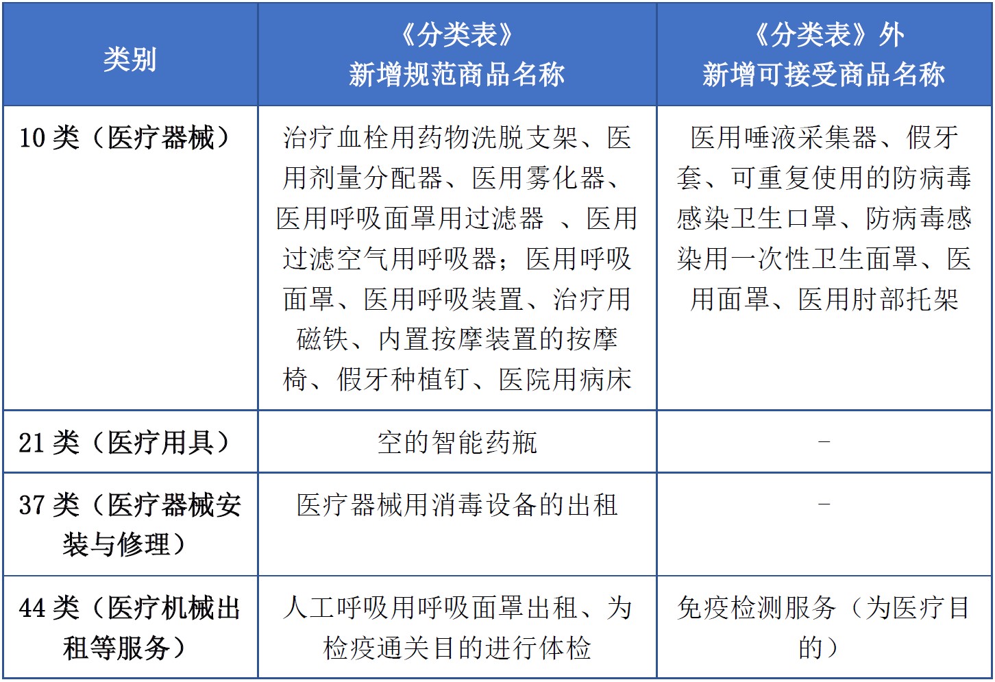 商標(biāo)注冊(cè)必備工具 | 2023年商品分類表已啟用，您所在行業(yè)的商品名稱有哪些變化