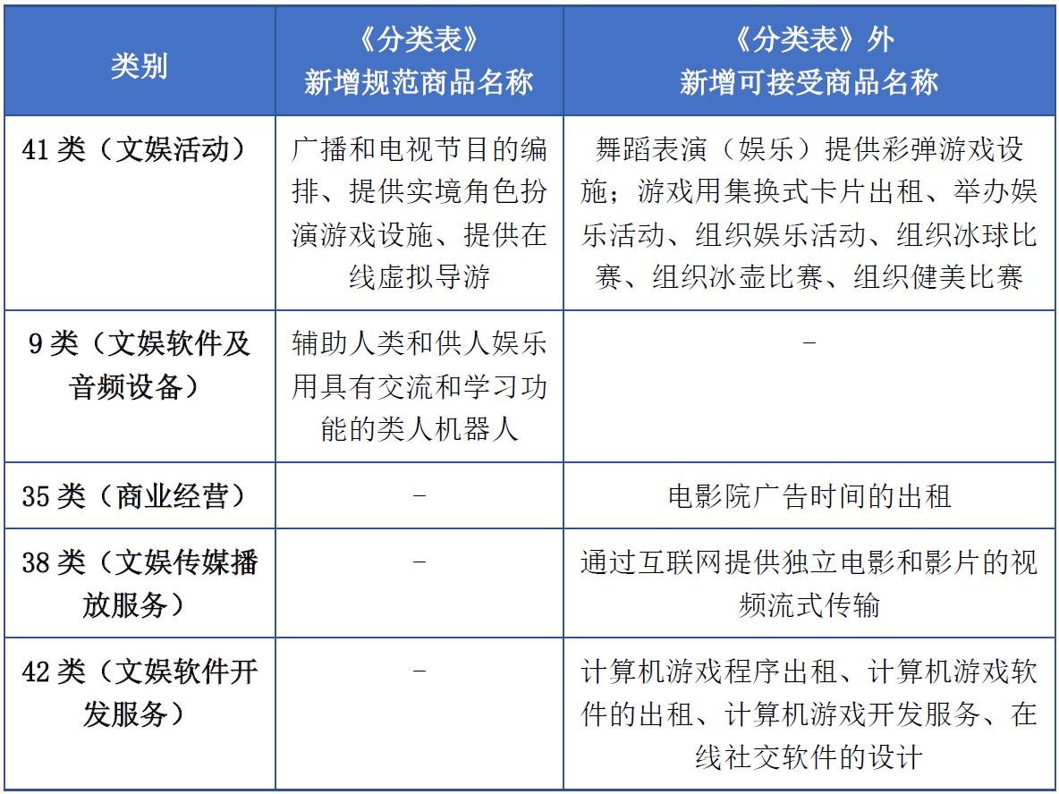 商標(biāo)注冊(cè)必備工具 | 2023年商品分類表已啟用，您所在行業(yè)的商品名稱有哪些變化