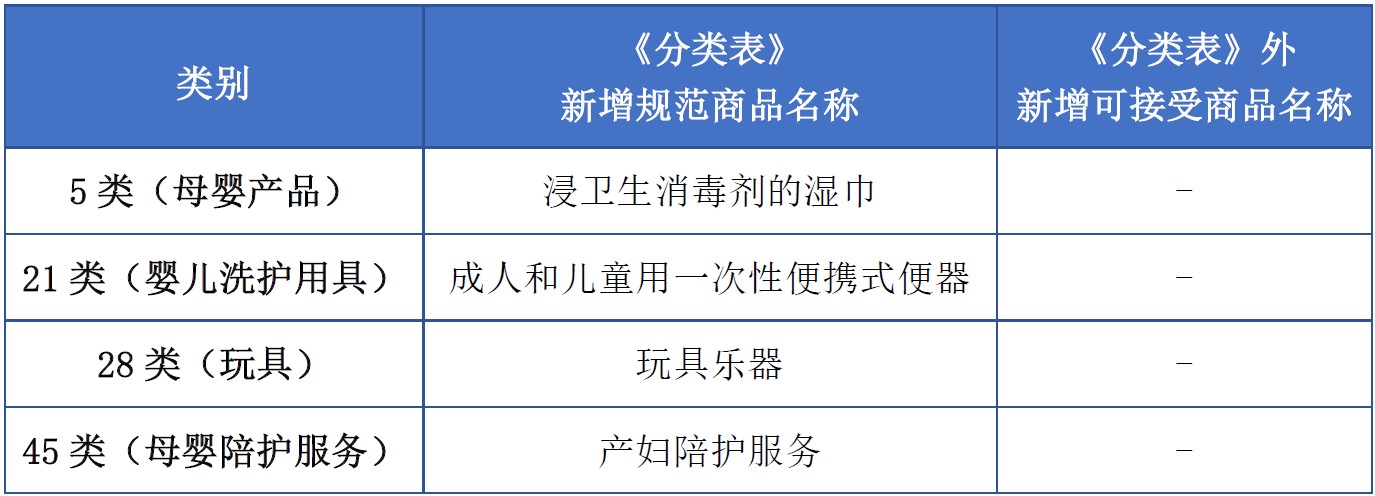 商標(biāo)注冊(cè)必備工具 | 2023年商品分類表已啟用，您所在行業(yè)的商品名稱有哪些變化