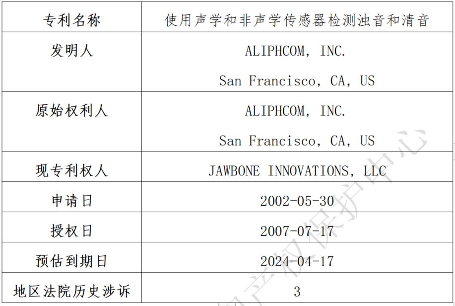 關(guān)于Jawbone Innovations, LLC海外專利糾紛高頻原告的風(fēng)險預(yù)警