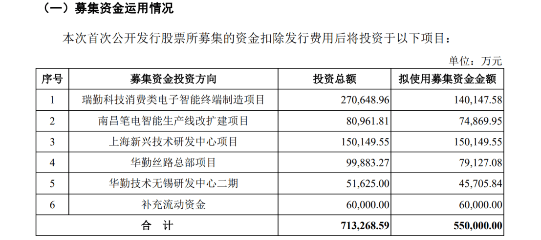 華勤技術(shù)IPO：告別與諾基亞的訴訟后，又遭BNR在美起訴專利侵權(quán)