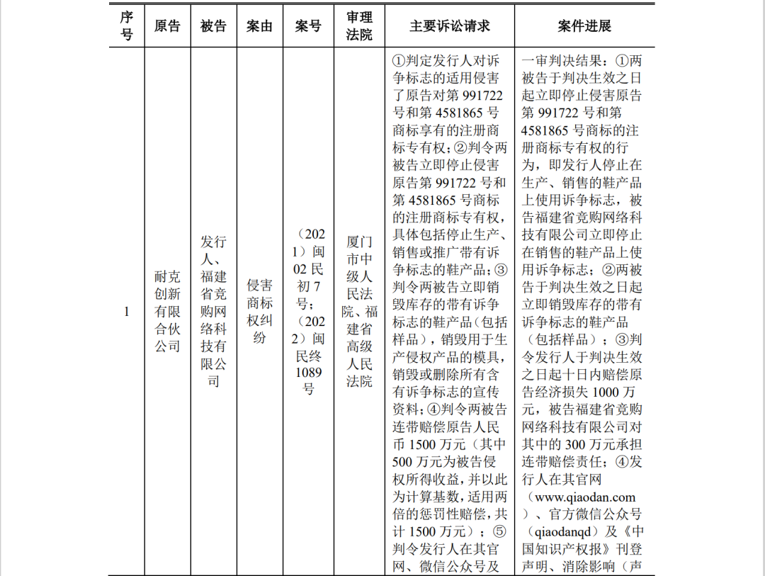 中喬體育IPO：“喬丹”商標(biāo)訴訟敗訴后，再陷與耐克創(chuàng)新商標(biāo)糾紛