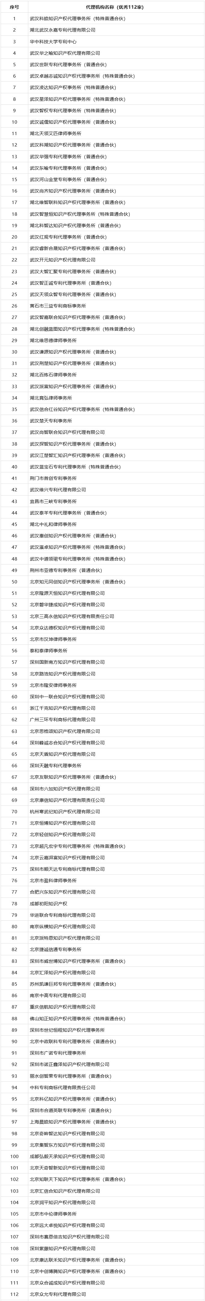 專代機(jī)構(gòu)專利申請(qǐng)文件抽查結(jié)果：優(yōu)秀112家、良好84家、合格9家！