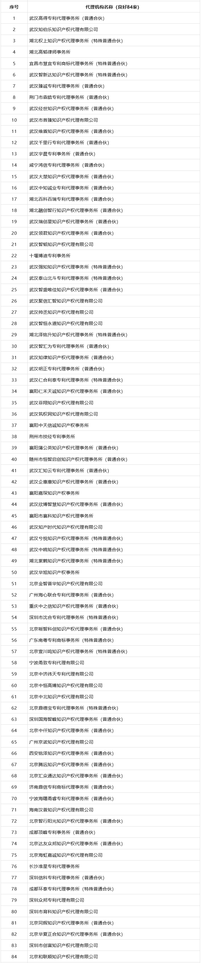 專代機(jī)構(gòu)專利申請(qǐng)文件抽查結(jié)果：優(yōu)秀112家、良好84家、合格9家！