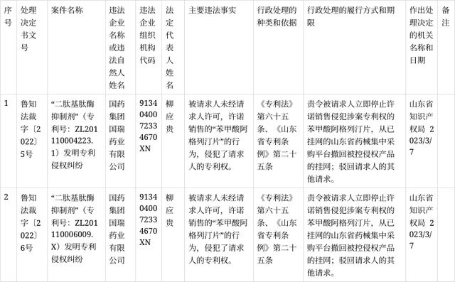 #晨報(bào)#美國(guó)NPE Longhorn IP子公司對(duì)一加發(fā)起專(zhuān)利侵權(quán)訴訟；某（北京）知識(shí)產(chǎn)權(quán)運(yùn)營(yíng)管理有限公司被警告并罰款8萬(wàn)元